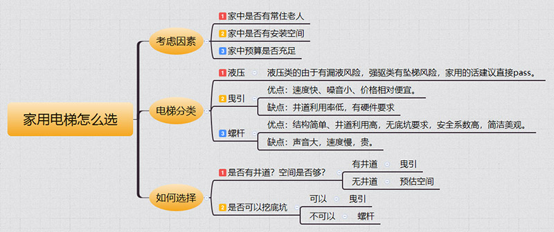 洪雅家用电梯如何选择